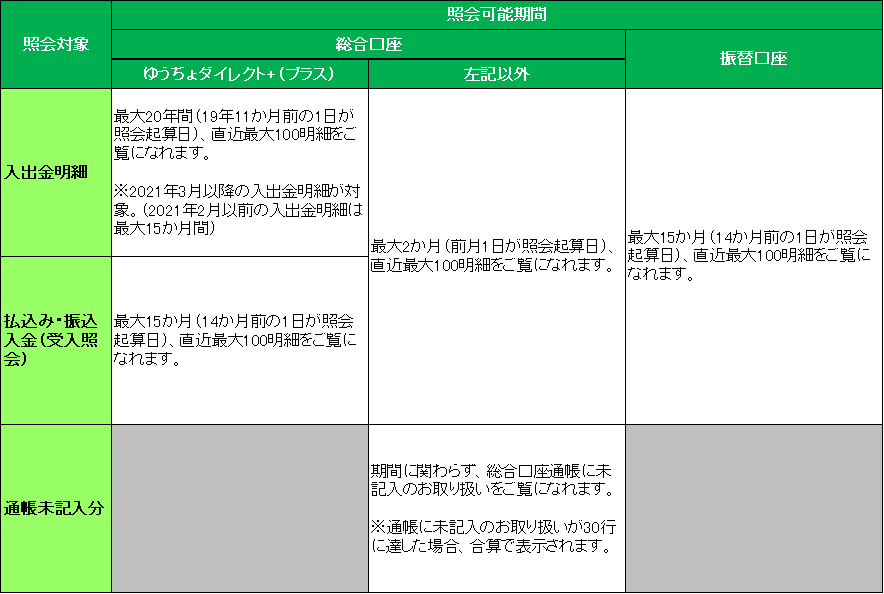 入出金明細を照会できる期間を教えてください よくあるご質問 株式会社ゆうちょ銀行