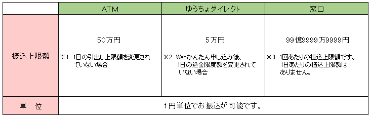 ゆうちょ銀行から他の金融機関あてに振り込む際 よくあるご質問 株式会社ゆうちょ銀行