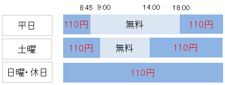 駅・ショッピングセンター・ファミリーマート等に設置しているATM