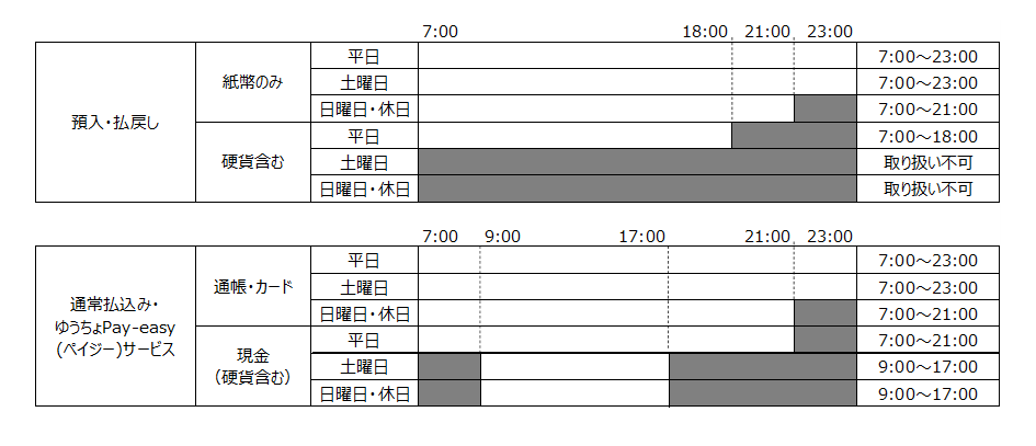 硬貨取扱時間一覧