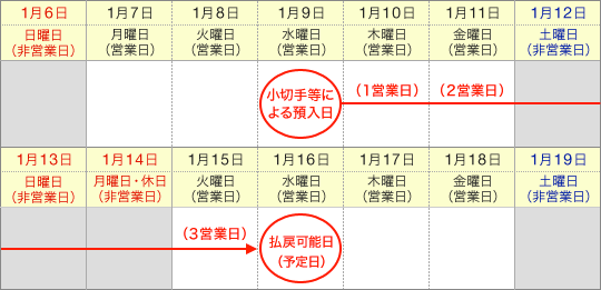 小切手 現金 化