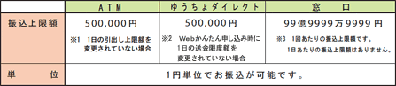 ゆうちょ銀行から他の金融機関あてに振り込む際 よくあるご質問 株式会社ゆうちょ銀行