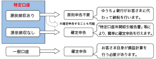 特定口座とはどんな制度ですか しくみについて教 よくあるご質問 株式会社ゆうちょ銀行